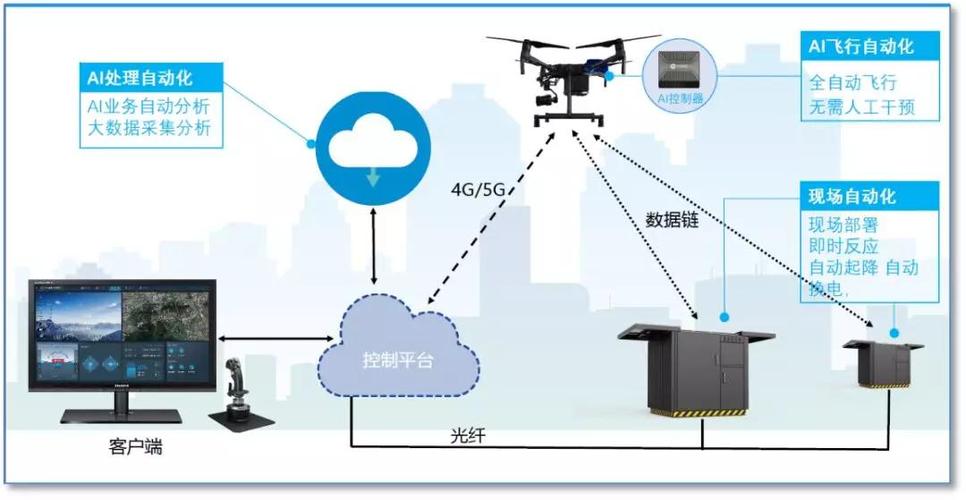 无人机管控设备（无人机的管控）-图2