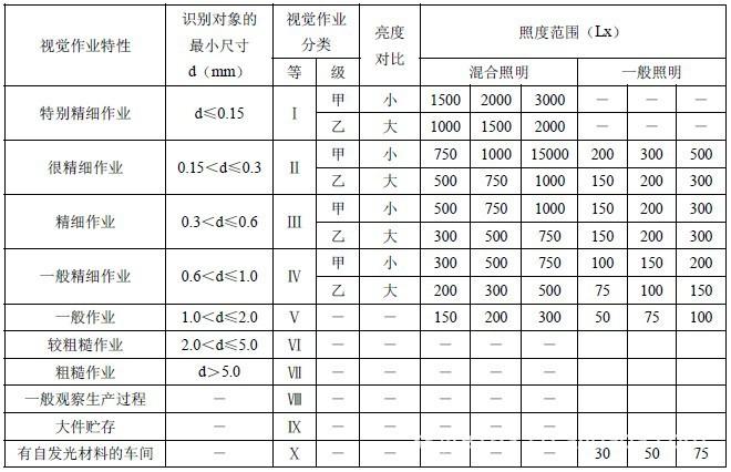 工厂照度标准（工厂照度标准值）-图2