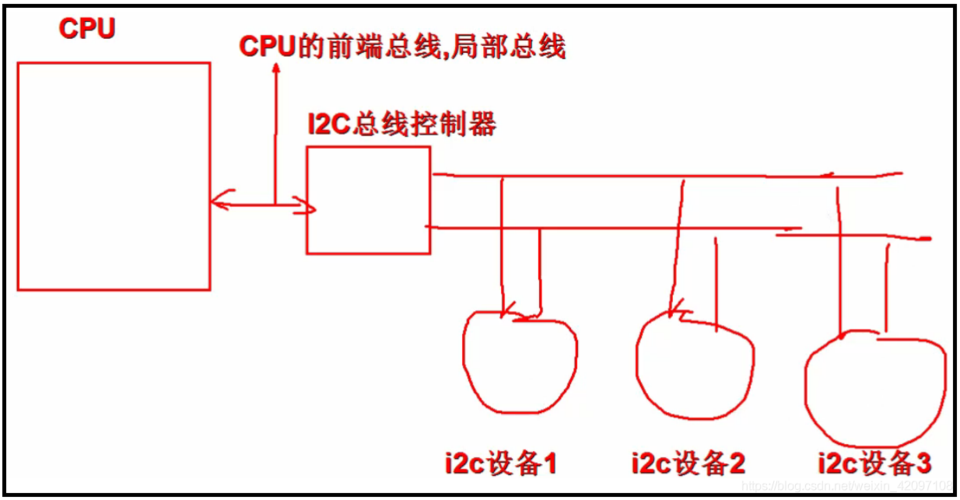 总线_设备_驱动（总线驱动程序）-图1