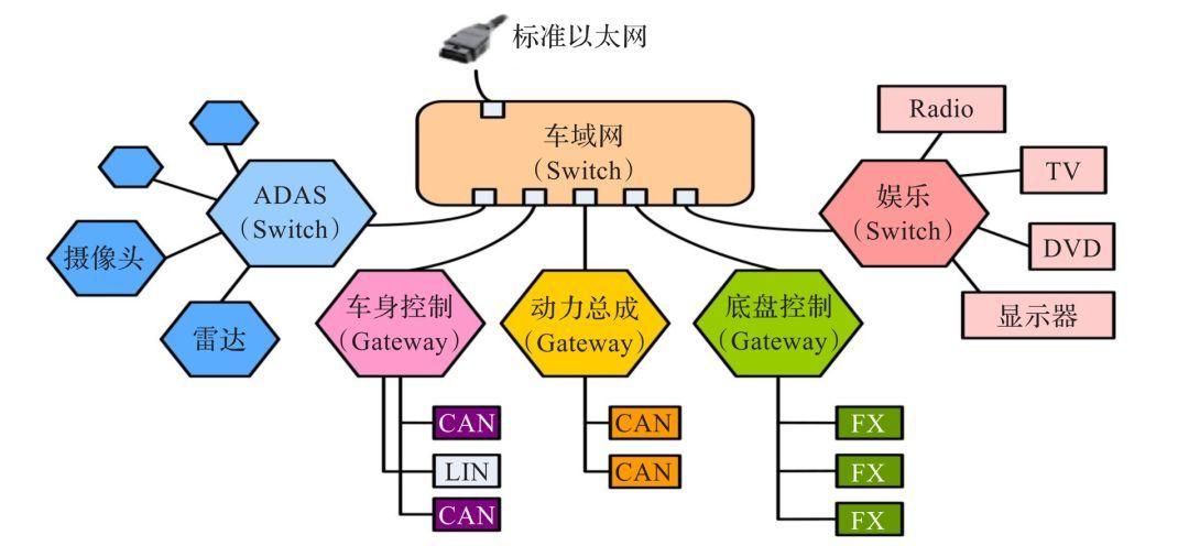 车载以太网标准规范（车载以太网概述）-图2