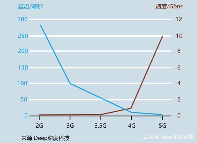 中国5g标准速度（中国5g速度排名）-图3