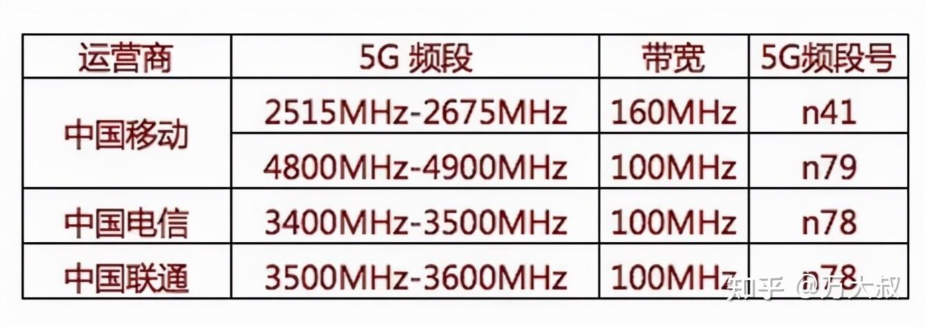 中国5g标准速度（中国5g速度排名）-图2