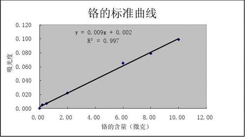 铬酸雾标准曲线（铬酸雾标准曲线吸光度）