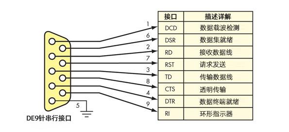 标准异步串行通信接口（异步串行接口的接口类型是）