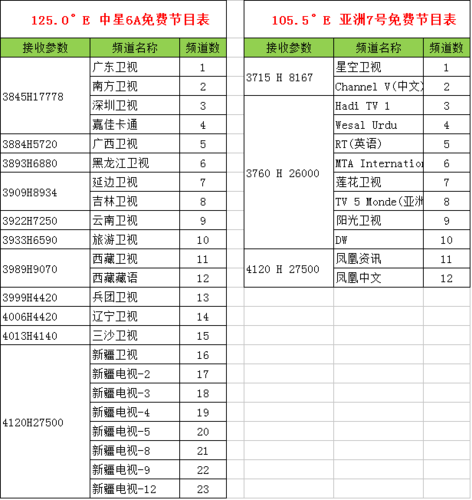 亚洲7号怎么收（亚洲7号卫星节目表参数最新）