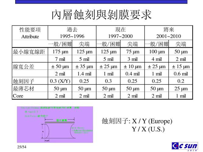 蚀刻因子IPC标准（蚀刻因子的计算公式）-图2