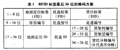 rfid编码标准（rfid编码规则）