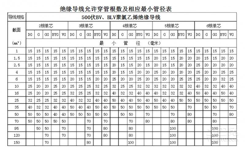 电线穿管的标准（电线穿管规范标准）-图3