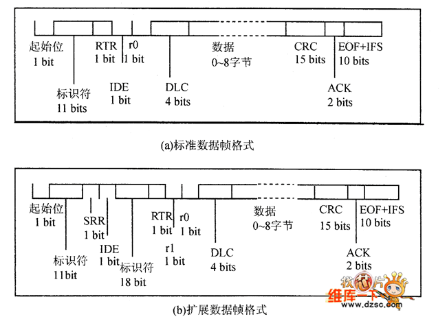 can标准帧结构（can标准帧id是怎么定义的）