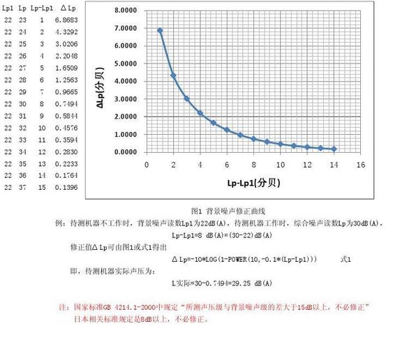 设备背景噪声（背景噪声的修正）-图1