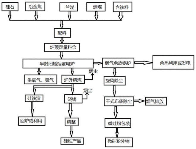 硅冶炼冷却标准（硅的冶炼流程）