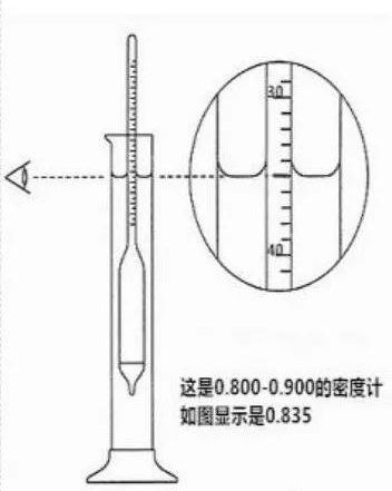 玻璃密度计怎么读数（玻璃密度尺使用图解）