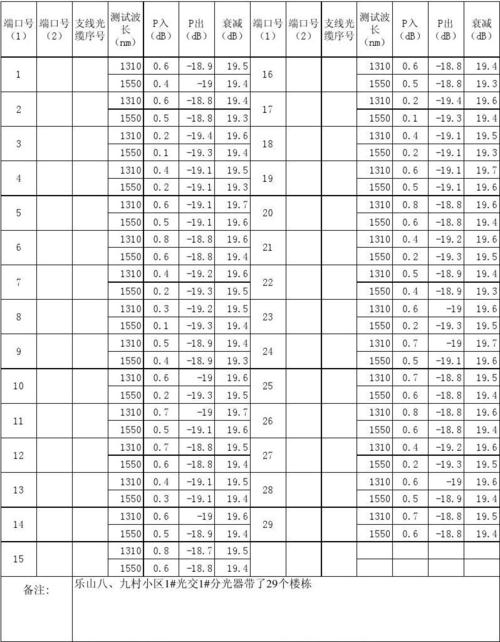 光纤熔接衰减标准（光纤熔接点的衰减值）