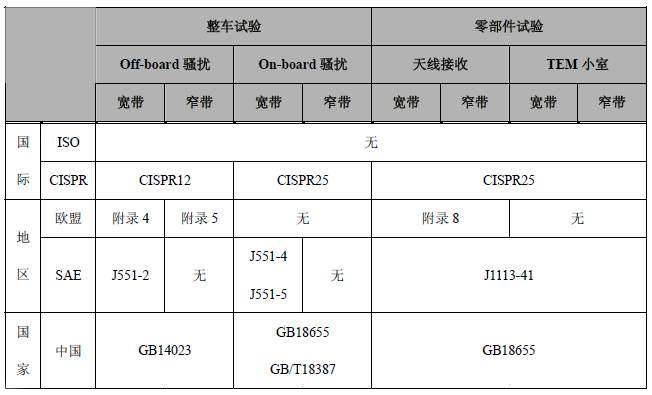 汽车电子产品emc标准（汽车电子emc测试方法）-图3