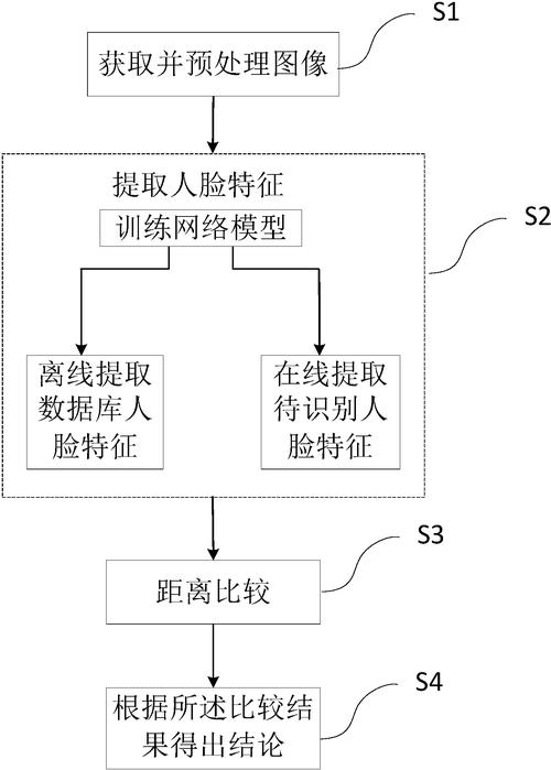 人脸识别是怎么实现的（人脸识别是怎么实现的原理）