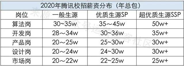 腾讯8000是哪个事业群（腾讯月薪8万）