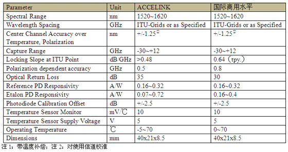 波长锁定器标准（波长锁定器标准值是多少）