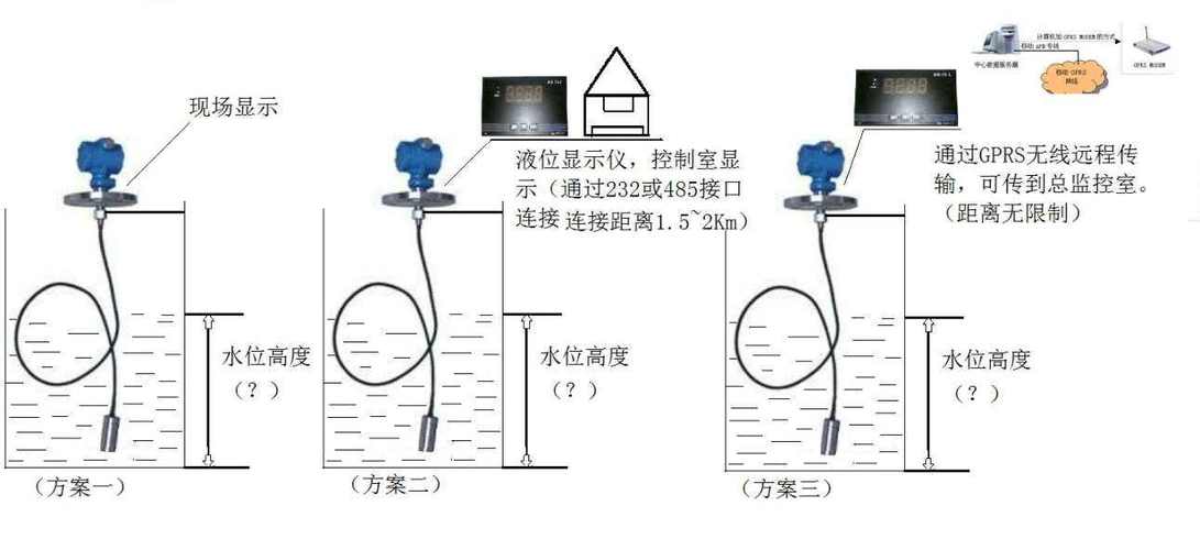 水位计怎么投入（水位计怎么用）