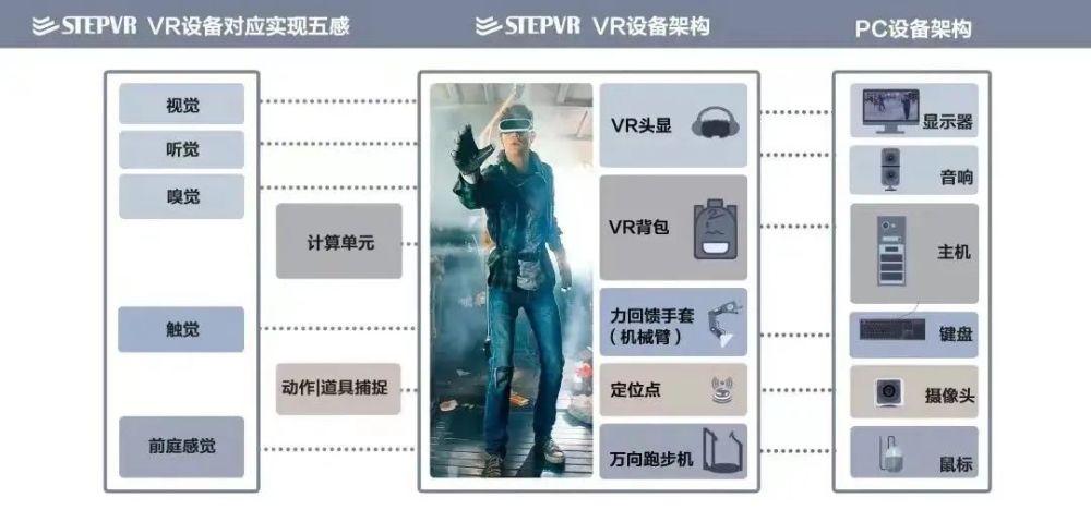 vr硬件设备（vr设备组成）-图1