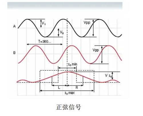 标准正弦波是多少v（正弦波1vpp的有效值）-图2