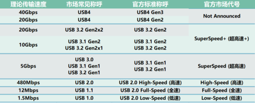 USB的标准速度（usb接口的速率）