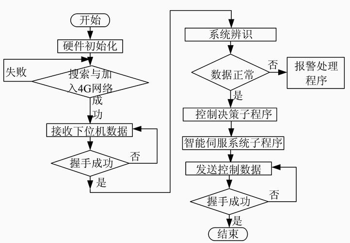 上位机开发标准（上位机开发流程）