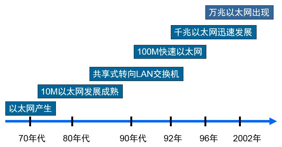 100baset快速以太网的标准为（快速以太网的100baset包括哪些内容）-图3