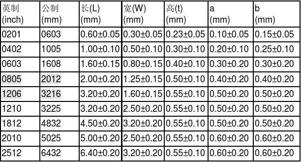 电阻标准规格（电阻规格及含义）-图1