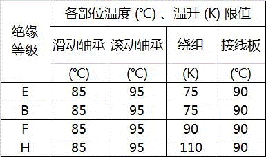 电机轴瓦温度标准（电机轴瓦温度标准规范）