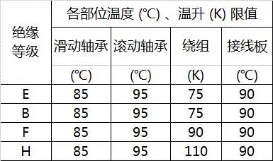 电机轴瓦温度标准（电机轴瓦温度标准规范）-图1