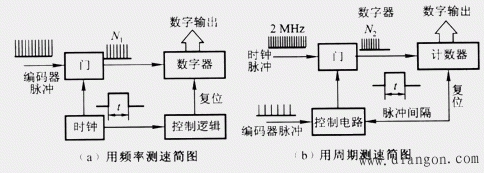 编码器怎么处理速度（编码器速度计算）-图3