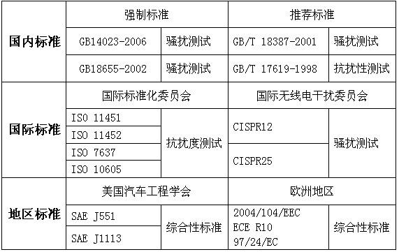 整车emc试验费用标准（车用emc测试）