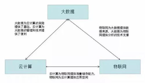 云计算和大数据哪个好（云计算和大数据之前有何联系?）