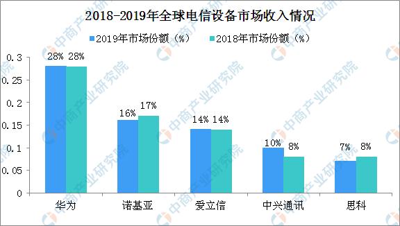 电信设备全球市场（电信设备全球市场份额排名）-图3