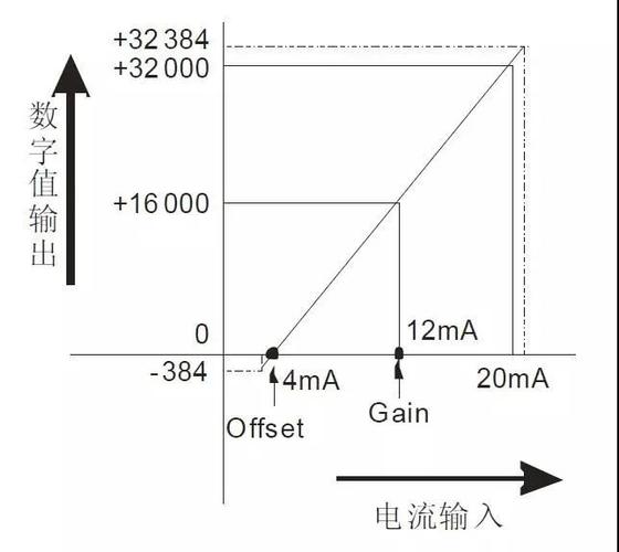 标准模拟量输出信号（模拟量输入信号用什么表示）-图2