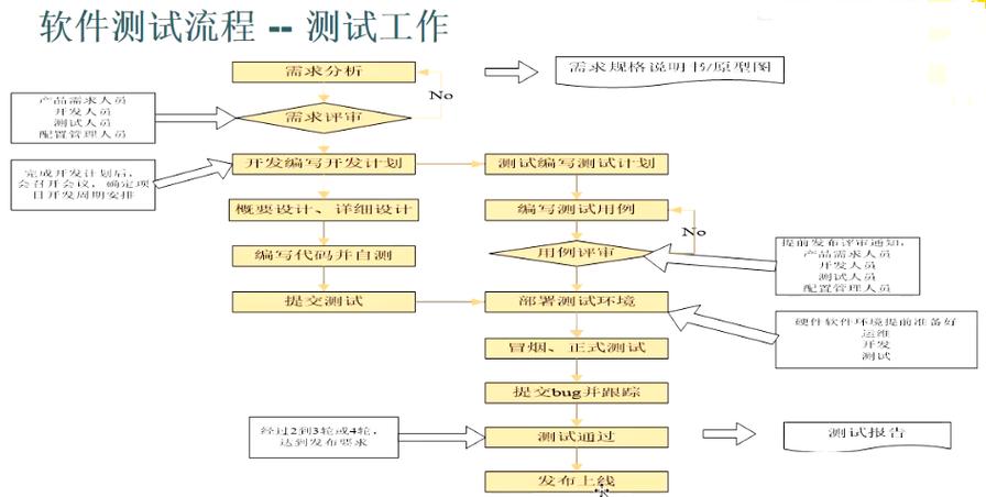 功能测试相关标准（功能测试的测试流程）-图2