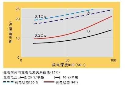 电瓶的标准充电电流（电瓶充电电流是多少）-图2