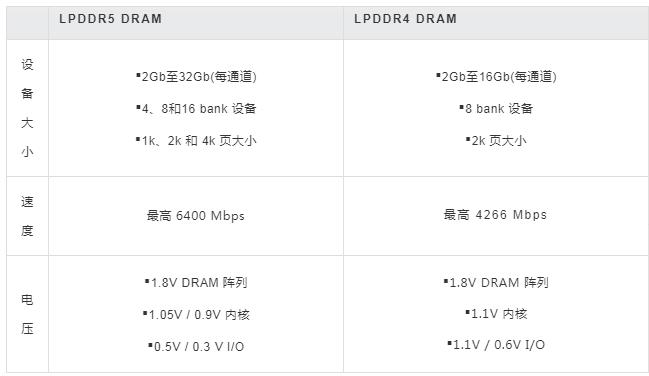 LPDDR5怎么样（lpddr5性能）-图3