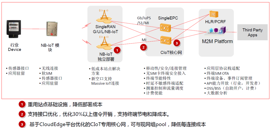 nb-lot怎么通讯（nb iot通讯协议）