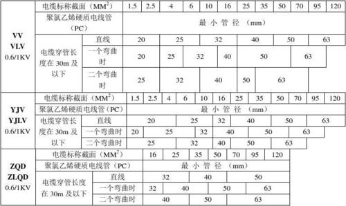 电线电缆穿管管径选择标准（电缆穿线管径大小）-图1