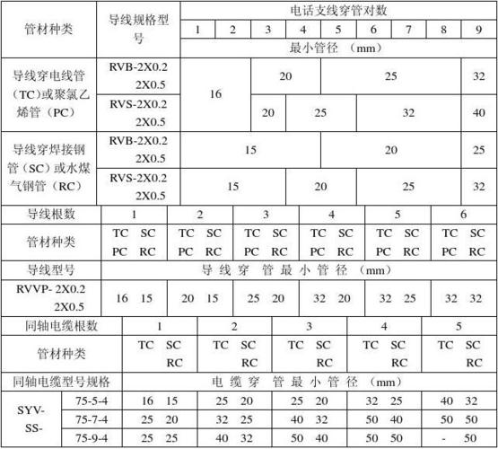 电线电缆穿管管径选择标准（电缆穿线管径大小）-图2