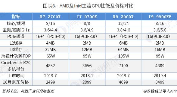 amd1090t与intel哪个cpu（10900对比amd）-图2