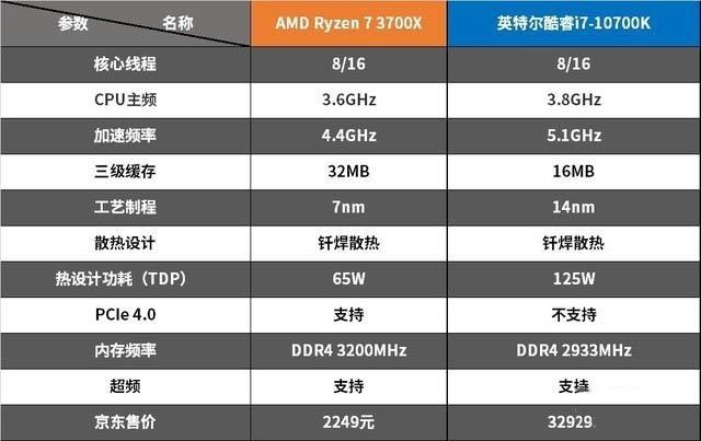 amd1090t与intel哪个cpu（10900对比amd）-图1