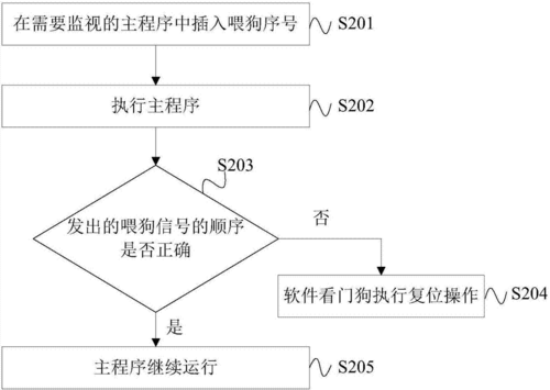 看门狗怎么开门（看门狗流程）-图2