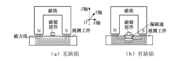 磁电信号怎么检测（磁电信号怎么检测好坏）-图3