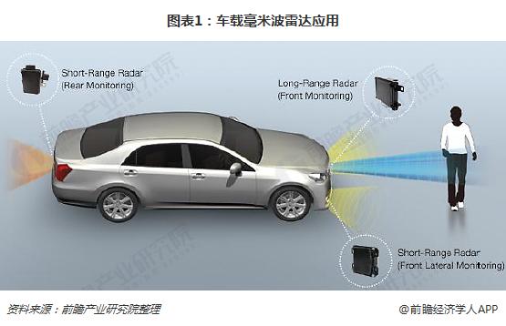 前撞微波雷达标准（车用微波雷达）