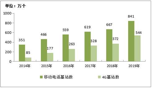 移动联通哪个基站多（移动和联通基站数量对比）