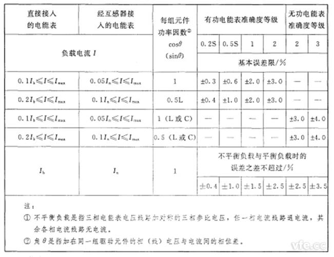 电度表误差标准多少（电表的误差限是多少）-图2