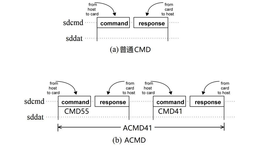sd2.0的协议标准（sdio协议规范）-图3