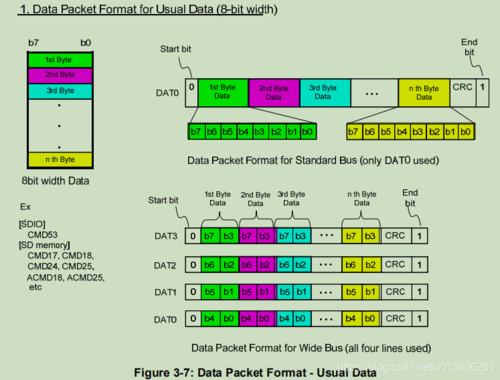 sd2.0的协议标准（sdio协议规范）-图2